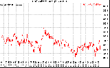 Solar PV/Inverter Performance Grid Voltage