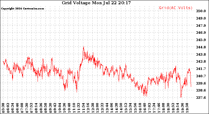 Solar PV/Inverter Performance Grid Voltage