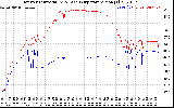 Solar PV/Inverter Performance Inverter Operating Temperature