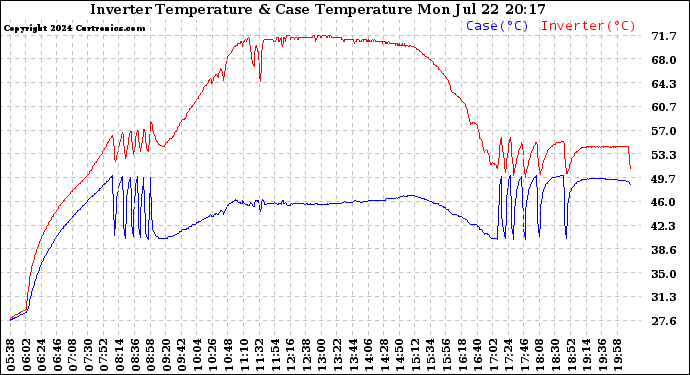 Solar PV/Inverter Performance Inverter Operating Temperature