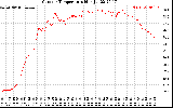 Solar PV/Inverter Performance Outdoor Temperature