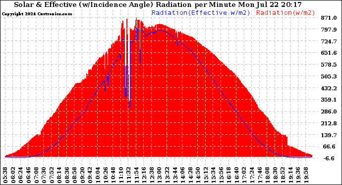 Solar PV/Inverter Performance Solar Radiation & Effective Solar Radiation per Minute