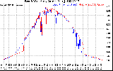 Solar PV/Inverter Performance Photovoltaic Panel Current Output