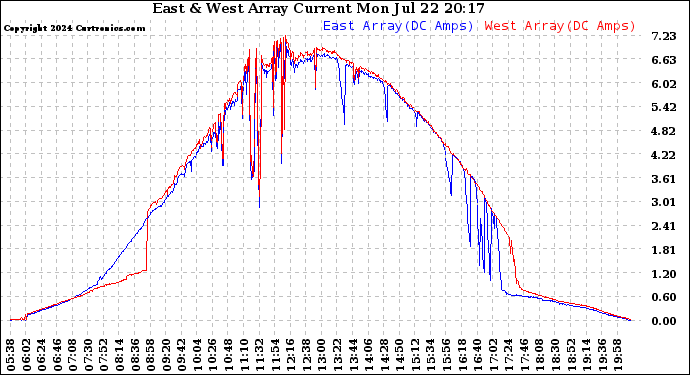 Solar PV/Inverter Performance Photovoltaic Panel Current Output