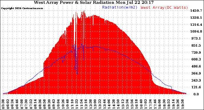 Solar PV/Inverter Performance West Array Power Output & Solar Radiation