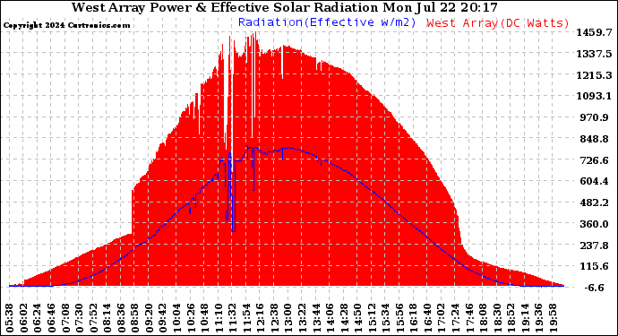 Solar PV/Inverter Performance West Array Power Output & Effective Solar Radiation