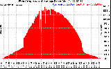 Solar PV/Inverter Performance West Array Actual & Average Power Output