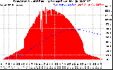 Solar PV/Inverter Performance West Array Actual & Running Average Power Output