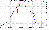 Solar PV/Inverter Performance Photovoltaic Panel Power Output