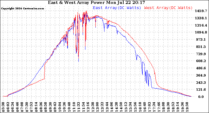 Solar PV/Inverter Performance Photovoltaic Panel Power Output