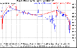 Solar PV/Inverter Performance Photovoltaic Panel Voltage Output