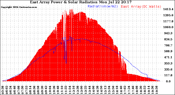 Solar PV/Inverter Performance East Array Power Output & Solar Radiation