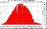 Solar PV/Inverter Performance East Array Actual & Average Power Output