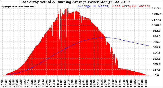 Solar PV/Inverter Performance East Array Actual & Running Average Power Output