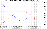 Solar PV/Inverter Performance Sun Altitude Angle & Sun Incidence Angle on PV Panels