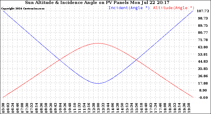 Solar PV/Inverter Performance Sun Altitude Angle & Sun Incidence Angle on PV Panels