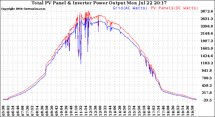 Solar PV/Inverter Performance PV Panel Power Output & Inverter Power Output