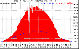 Solar PV/Inverter Performance Total PV Panel Power Output & Solar Radiation