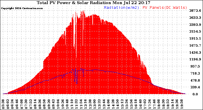 Solar PV/Inverter Performance Total PV Panel Power Output & Solar Radiation