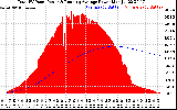 Solar PV/Inverter Performance Total PV Panel & Running Average Power Output