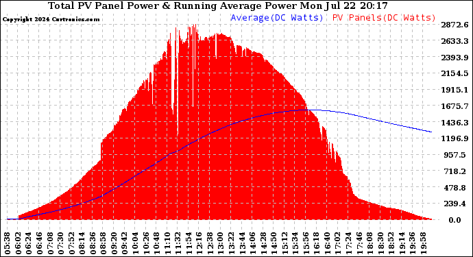 Solar PV/Inverter Performance Total PV Panel & Running Average Power Output