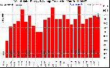 Milwaukee Solar Powered Home WeeklyProduction