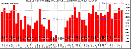 Milwaukee Solar Powered Home WeeklyProduction52ValueRunningAvg