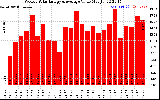 Solar PV/Inverter Performance Weekly Solar Energy Production Value