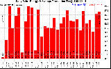 Solar PV/Inverter Performance Daily Solar Energy Production