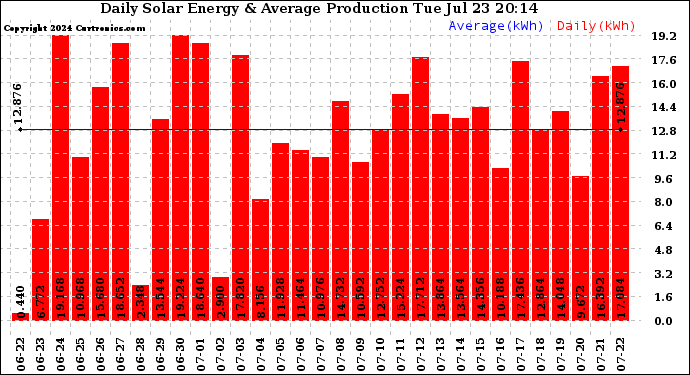 Solar PV/Inverter Performance Daily Solar Energy Production