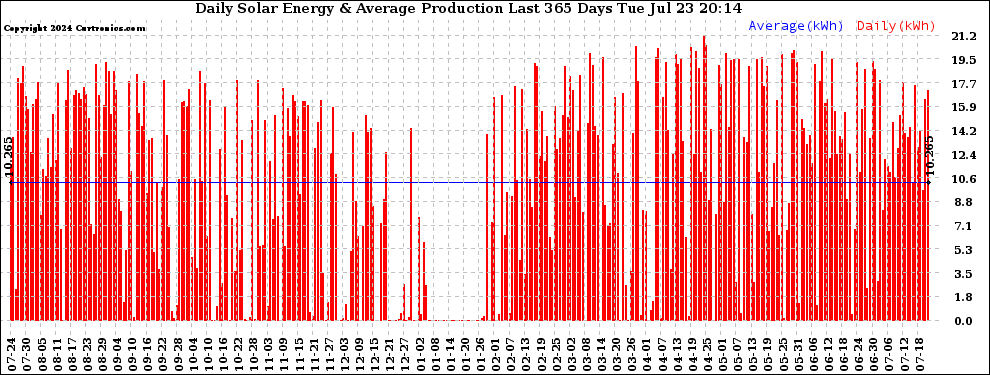 Solar PV/Inverter Performance Daily Solar Energy Production Last 365 Days