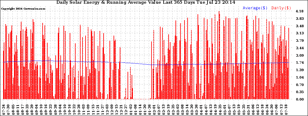 Solar PV/Inverter Performance Daily Solar Energy Production Value Running Average Last 365 Days