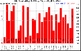 Solar PV/Inverter Performance Daily Solar Energy Production Value