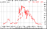 Solar PV/Inverter Performance Daily Energy Production Per Minute