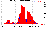 Solar PV/Inverter Performance Grid Power & Solar Radiation