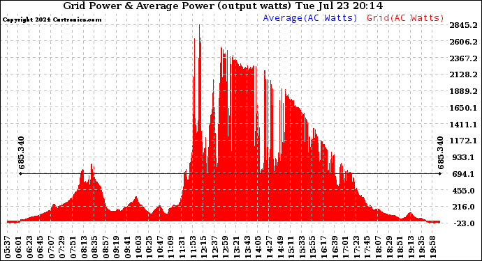 Solar PV/Inverter Performance Inverter Power Output