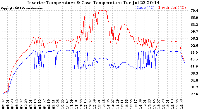 Solar PV/Inverter Performance Inverter Operating Temperature