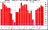 Solar PV/Inverter Performance Monthly Solar Energy Production Running Average