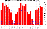 Solar PV/Inverter Performance Monthly Solar Energy Production Value Running Average