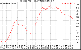 Solar PV/Inverter Performance Outdoor Temperature