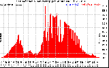 Solar PV/Inverter Performance Solar Radiation & Day Average per Minute