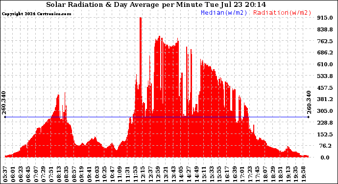 Solar PV/Inverter Performance Solar Radiation & Day Average per Minute