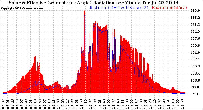 Solar PV/Inverter Performance Solar Radiation & Effective Solar Radiation per Minute