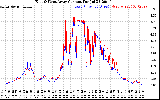 Solar PV/Inverter Performance Photovoltaic Panel Current Output