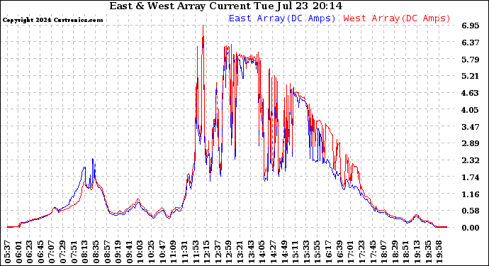 Solar PV/Inverter Performance Photovoltaic Panel Current Output