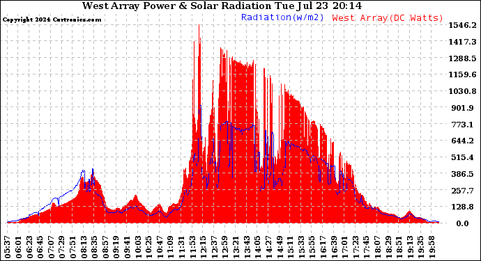 Solar PV/Inverter Performance West Array Power Output & Solar Radiation