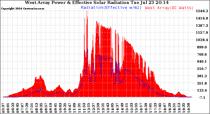 Solar PV/Inverter Performance West Array Power Output & Effective Solar Radiation