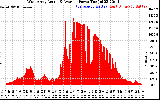 Solar PV/Inverter Performance West Array Actual & Average Power Output