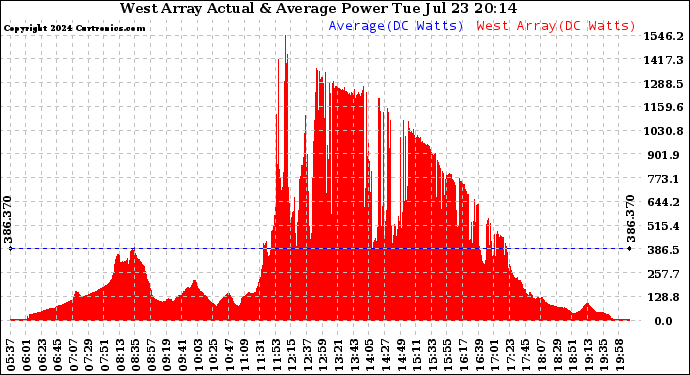 Solar PV/Inverter Performance West Array Actual & Average Power Output