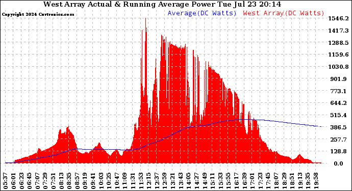 Solar PV/Inverter Performance West Array Actual & Running Average Power Output